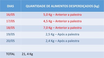 Dados Desperdício de Alimentos blog